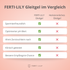 Vergleich Ferti-Lily Kinderwunsch Gleitgel versus herkömmlichen Gleitgelen