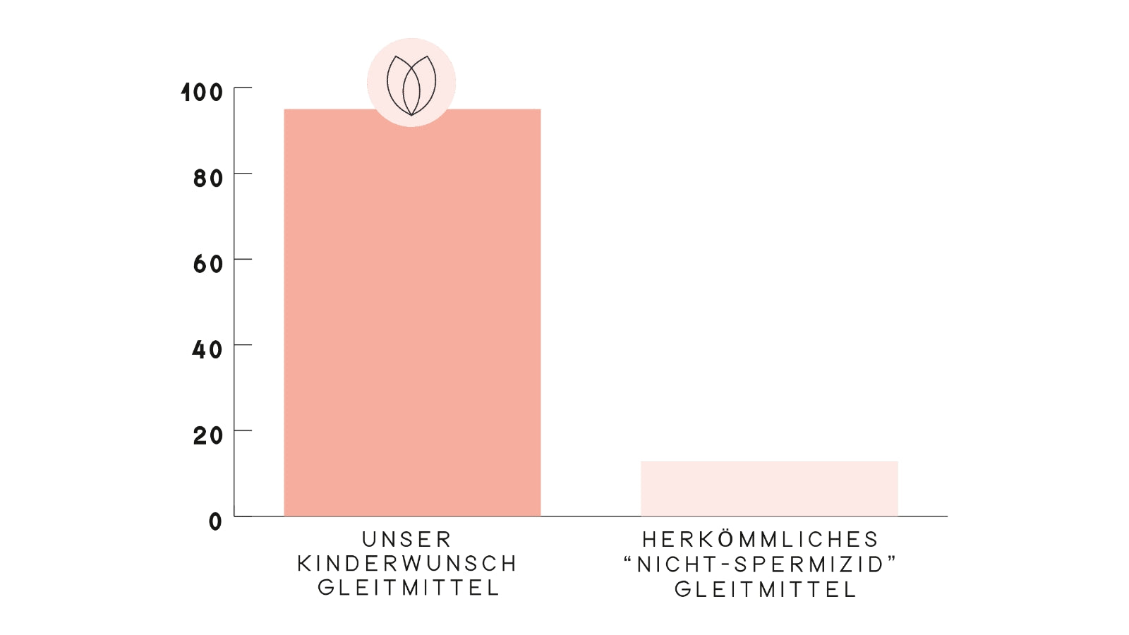 Vergleichstabelle Kinderwunsch Gleitgel versus reguläre Gleitgele